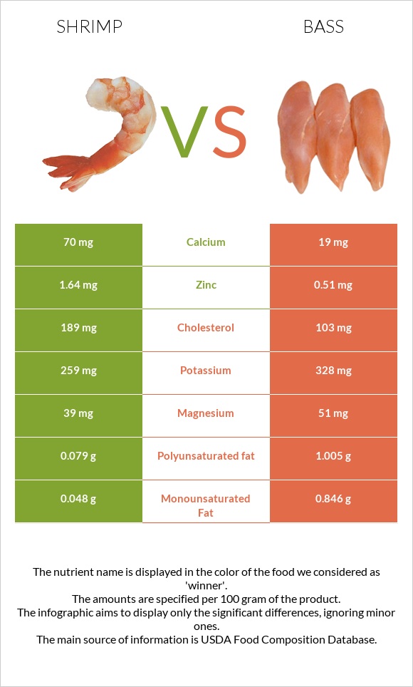 Մանր ծովախեցգետին vs Bass infographic