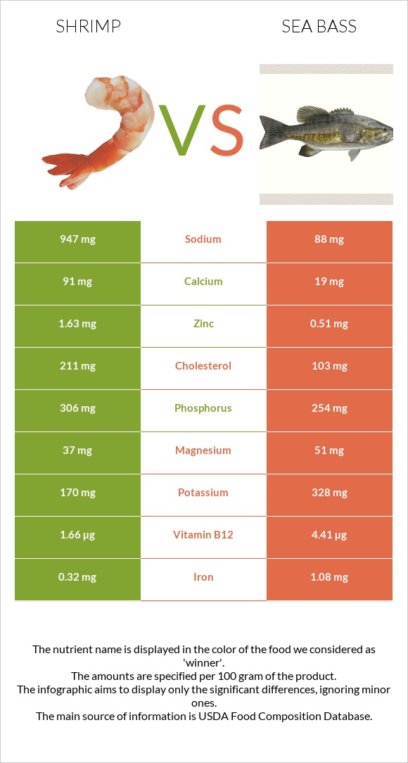 Shrimp vs Sea bass infographic