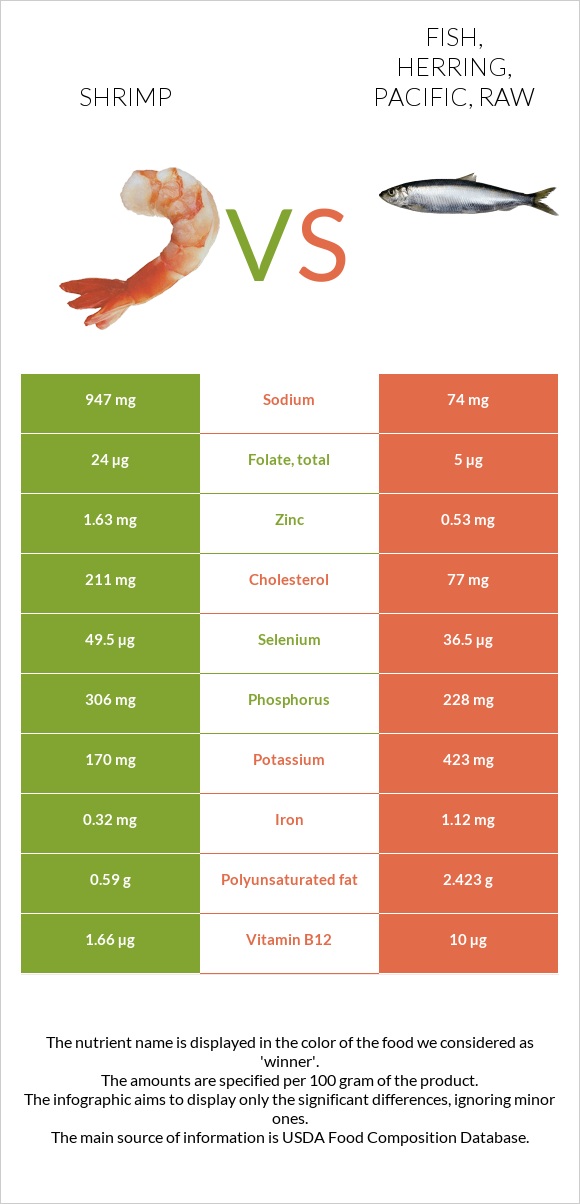 Shrimp vs. Fish, herring, Pacific, raw — InDepth Nutrition Comparison