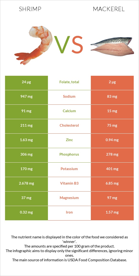 Shrimp vs Mackerel infographic