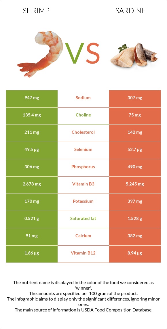 Մանր ծովախեցգետին vs Սարդինաձուկ infographic