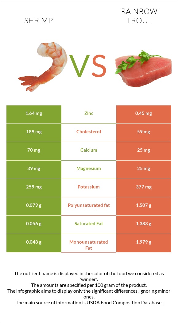 Shrimp vs Rainbow trout infographic