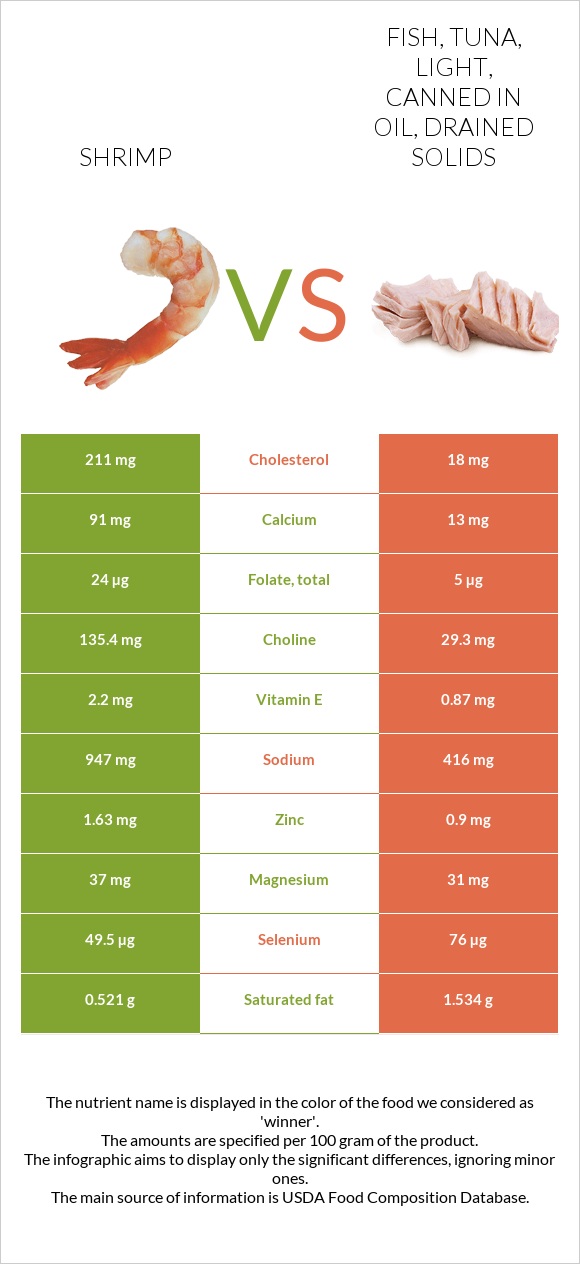 Shrimp vs Fish, tuna, light, canned in oil, drained solids infographic