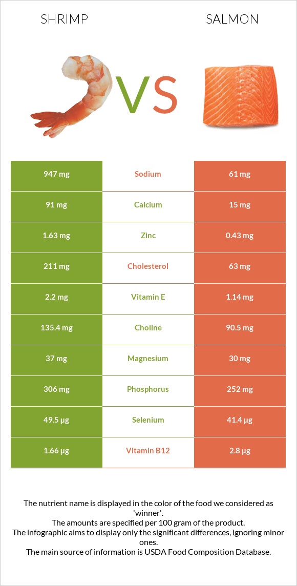 Մանր ծովախեցգետին vs Սաղմոն infographic