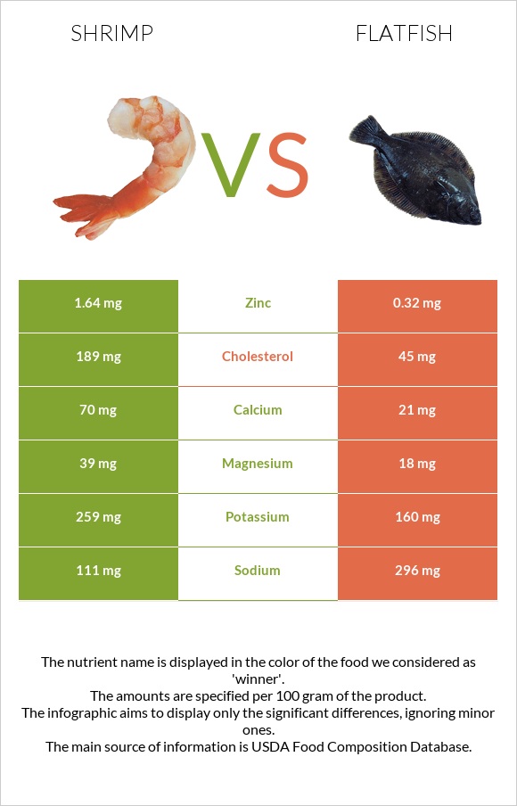 Մանր ծովախեցգետին vs Flatfish infographic