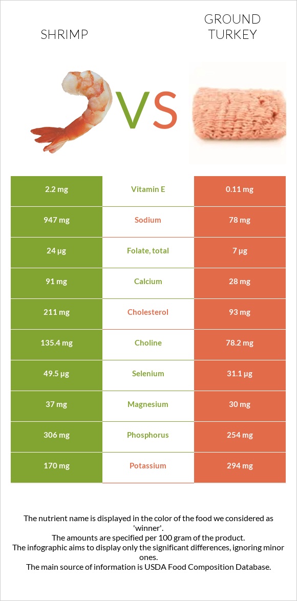 Shrimp vs Ground turkey infographic