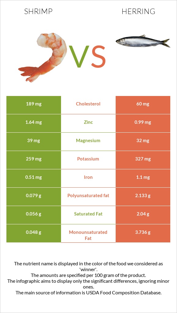 Մանր ծովախեցգետին vs Herring infographic