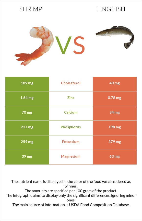 Մանր ծովախեցգետին vs Ling fish infographic