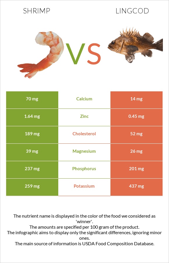 Shrimp vs Lingcod infographic