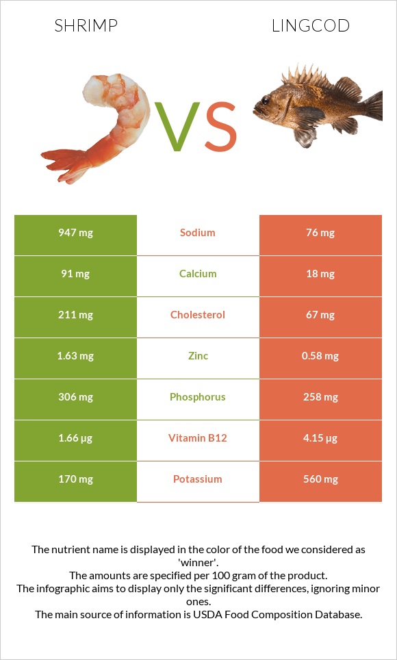 Shrimp vs Lingcod infographic