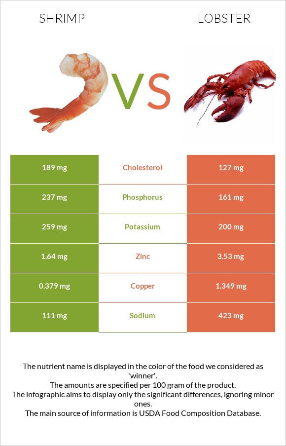 Մանր ծովախեցգետին vs Օմարներ infographic
