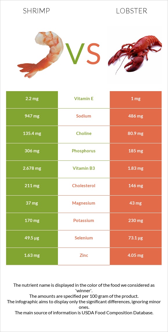 Shrimp vs Lobster infographic