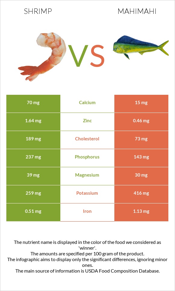 Մանր ծովախեցգետին vs Mahimahi infographic