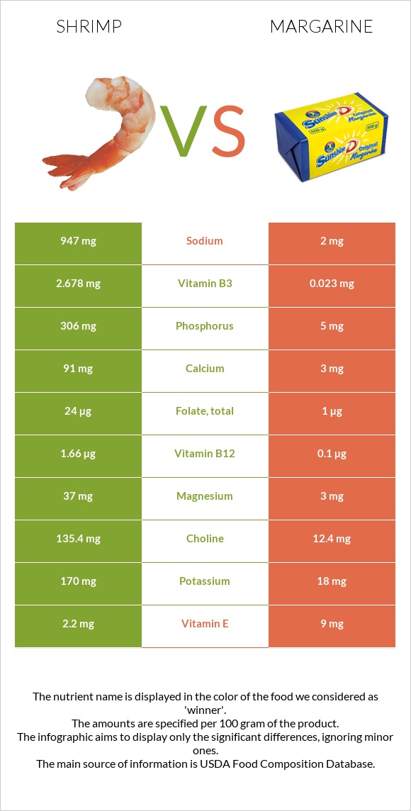 Shrimp vs Margarine infographic