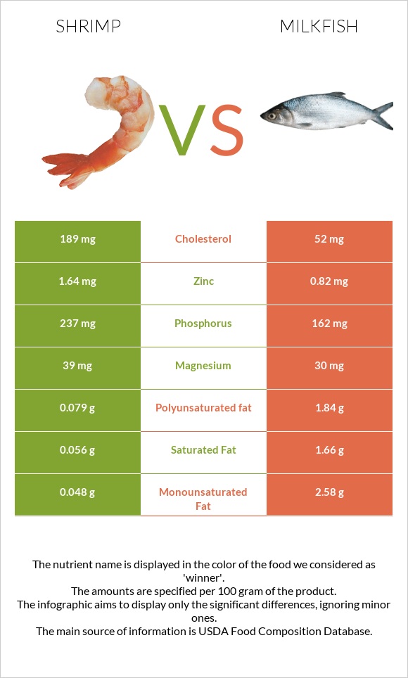 Մանր ծովախեցգետին vs Milkfish infographic