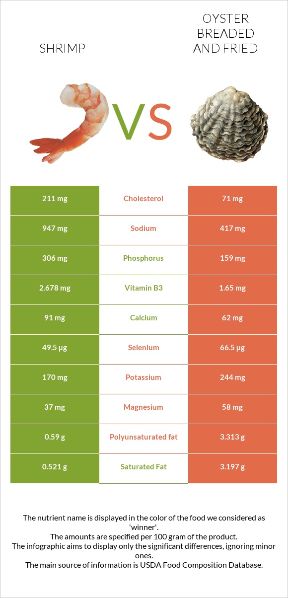 Shrimp vs Oyster breaded and fried infographic
