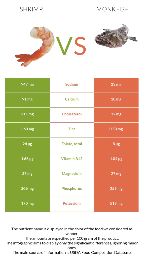 Մանր ծովախեցգետին vs Monkfish infographic