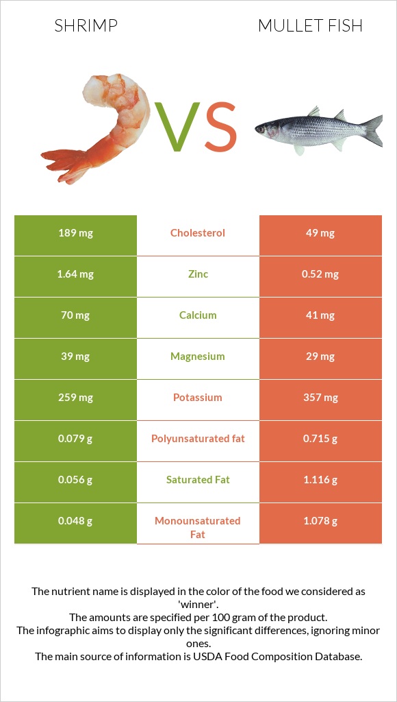 Մանր ծովախեցգետին vs Mullet fish infographic