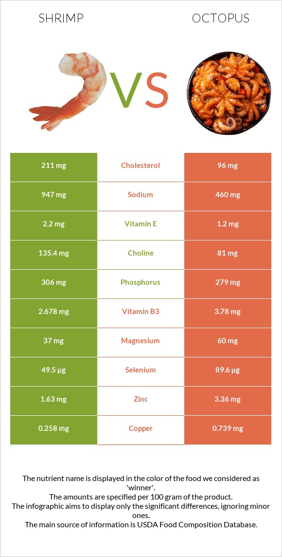 Shrimp vs Octopus infographic