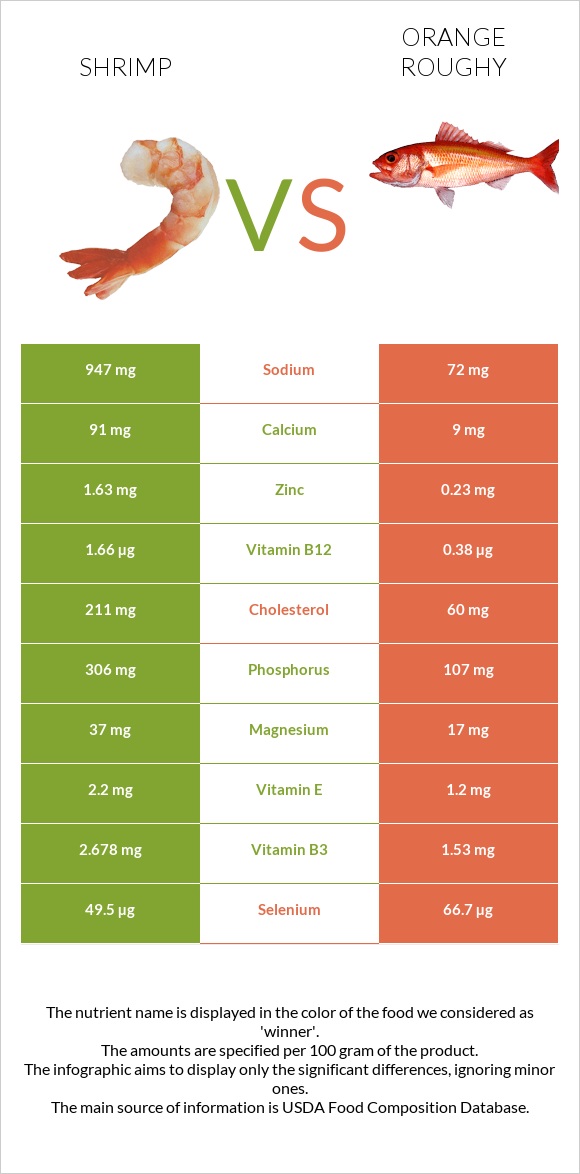 Մանր ծովախեցգետին vs Orange roughy infographic