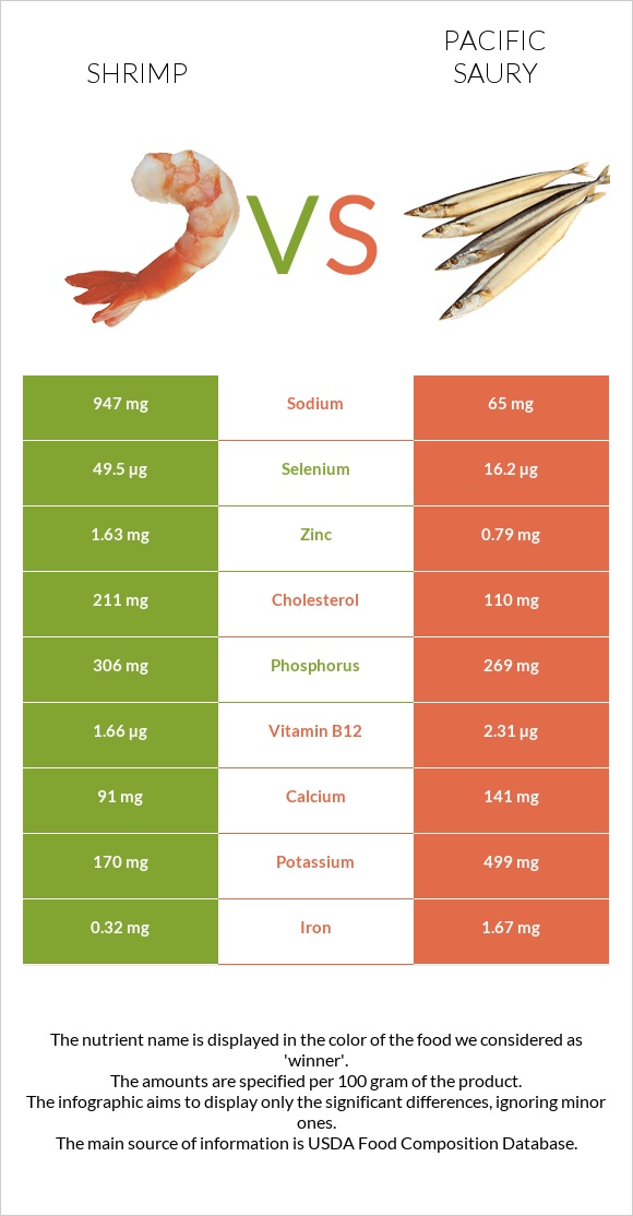 Մանր ծովախեցգետին vs Սաիրա infographic