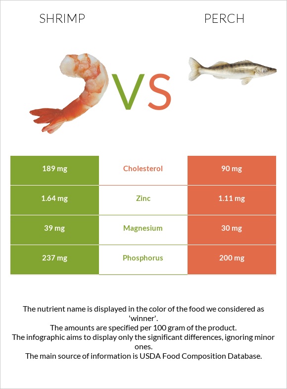 Մանր ծովախեցգետին vs Perch infographic