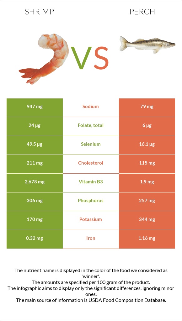 Shrimp vs Perch infographic