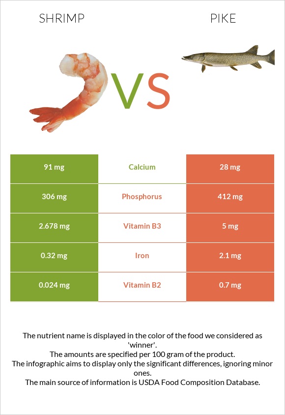 Մանր ծովախեցգետին vs Pike infographic