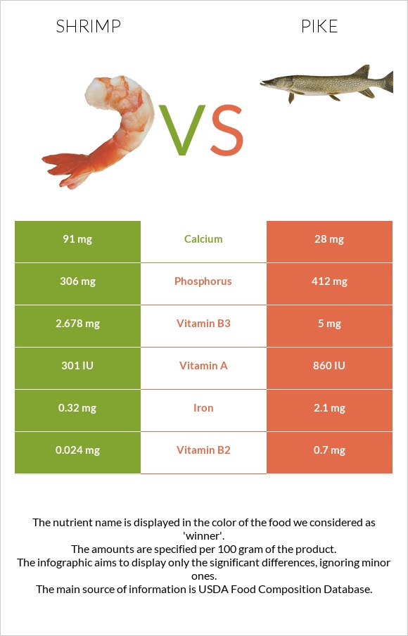 Shrimp vs Pike infographic