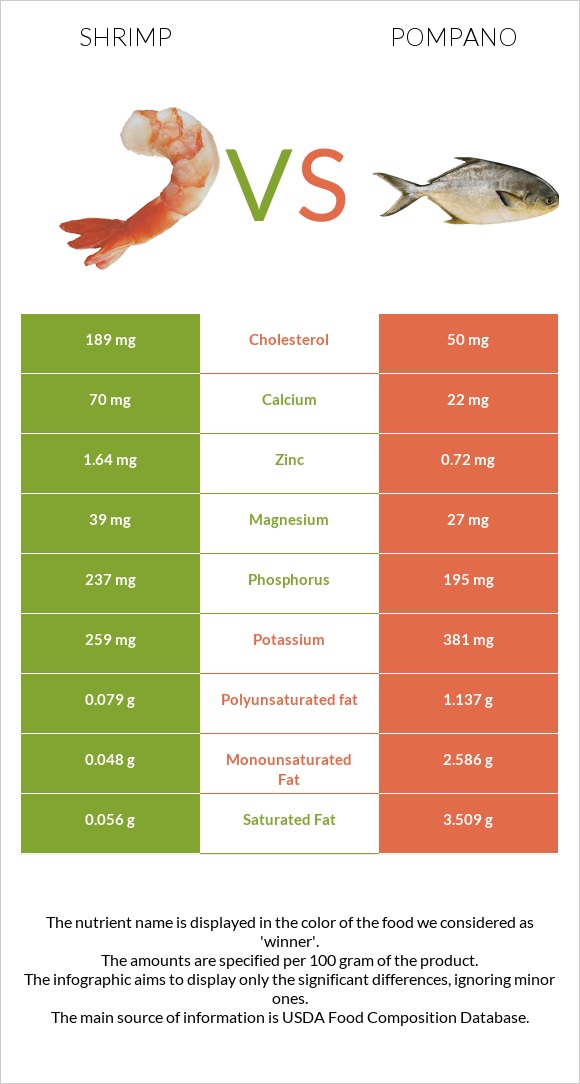 Մանր ծովախեցգետին vs Pompano infographic