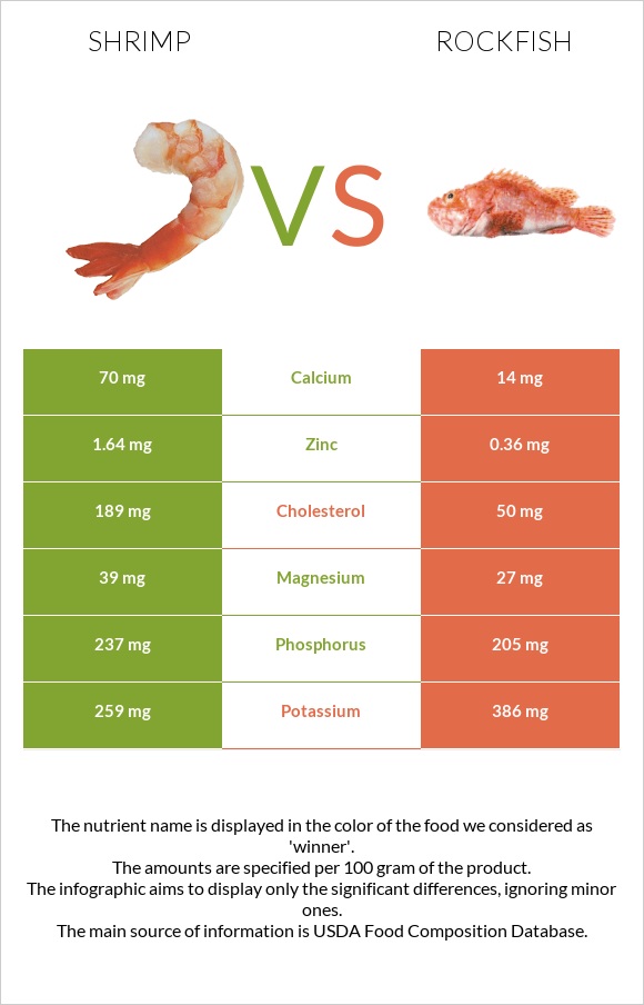 Մանր ծովախեցգետին vs Rockfish infographic
