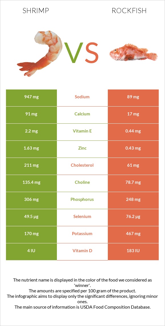 Մանր ծովախեցգետին vs Rockfish infographic