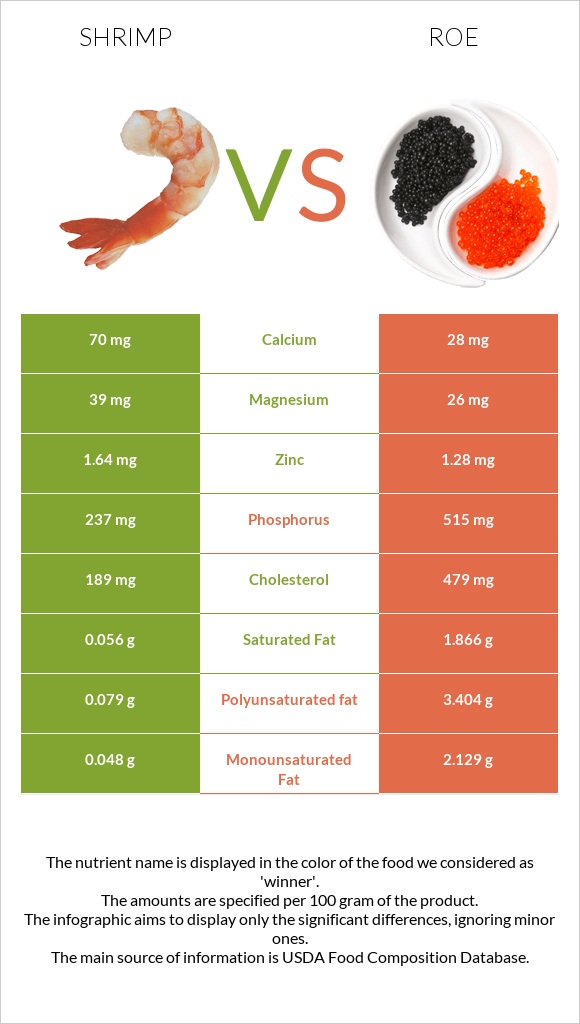 Shrimp vs Roe infographic