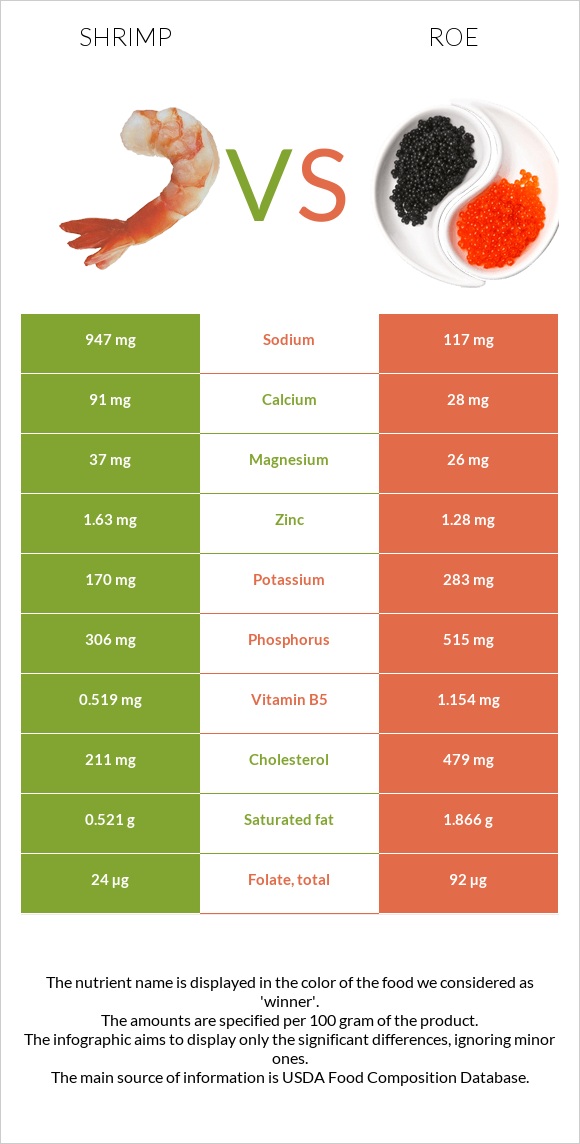 Մանր ծովախեցգետին vs Ձկնկիթ infographic