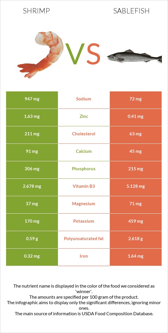 Մանր ծովախեցգետին vs Sablefish infographic