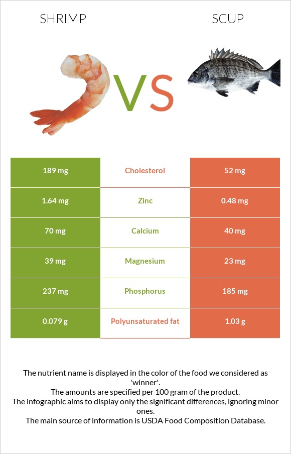 Մանր ծովախեցգետին vs Scup infographic