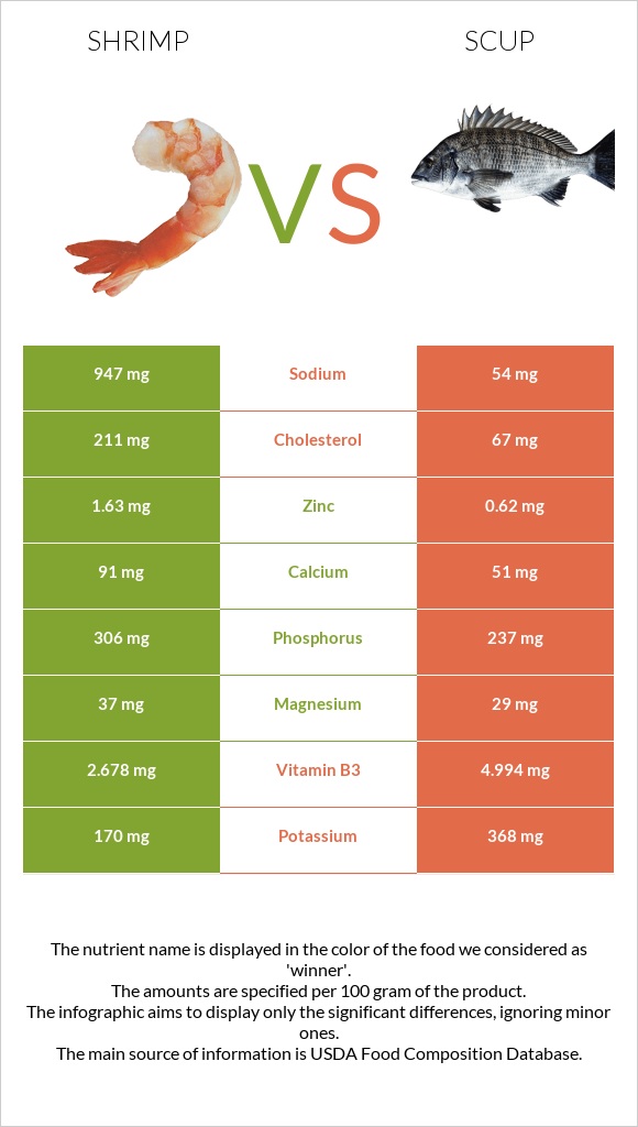 Մանր ծովախեցգետին vs Scup infographic