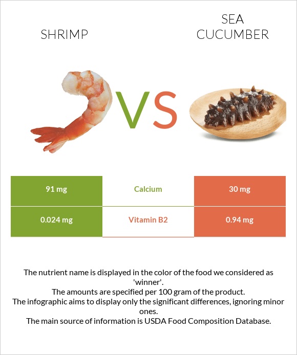 Մանր ծովախեցգետին vs Sea cucumber infographic