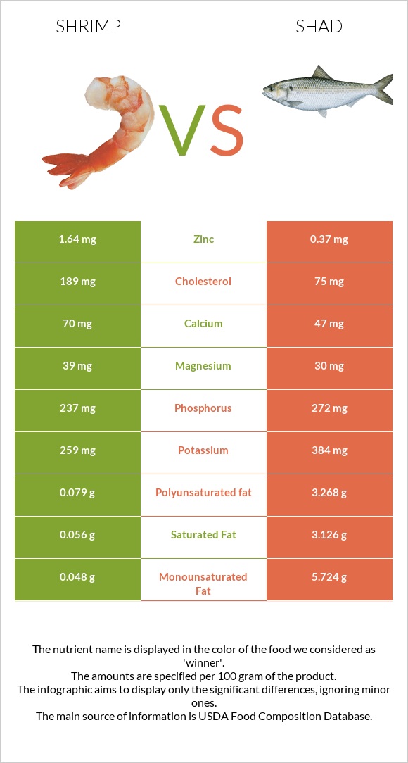 Մանր ծովախեցգետին vs Shad infographic