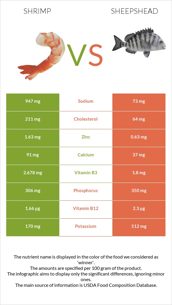 Մանր ծովախեցգետին vs Sheepshead infographic