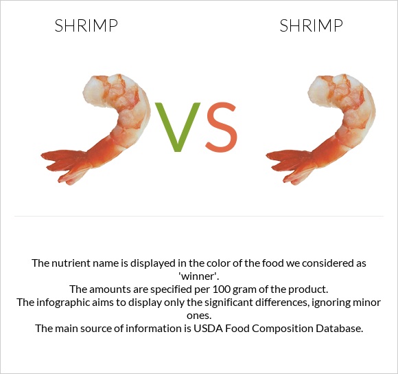 Shrimp vs. Shrimp — InDepth Nutrition Comparison