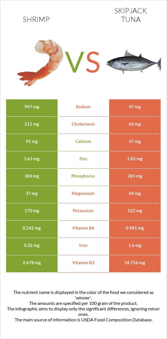 Մանր ծովախեցգետին vs Գծավոր թունա infographic