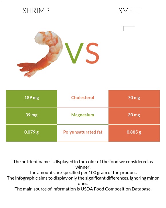 Մանր ծովախեցգետին vs Smelt infographic