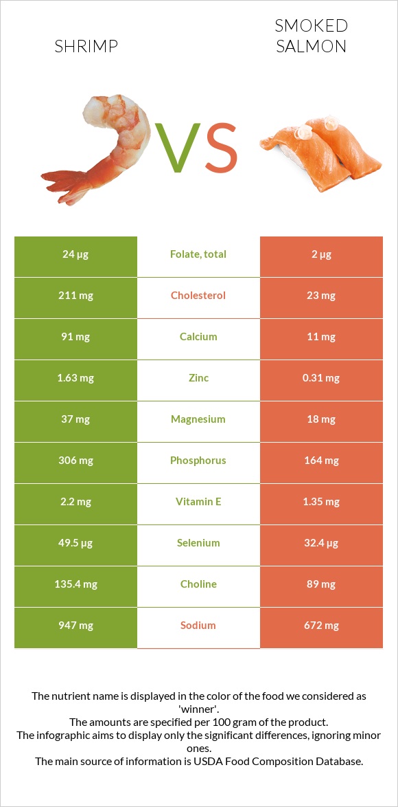 Մանր ծովախեցգետին vs Ապխտած սաղմոն infographic