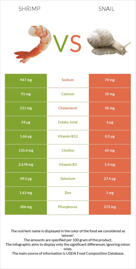 Shrimp vs Snail infographic