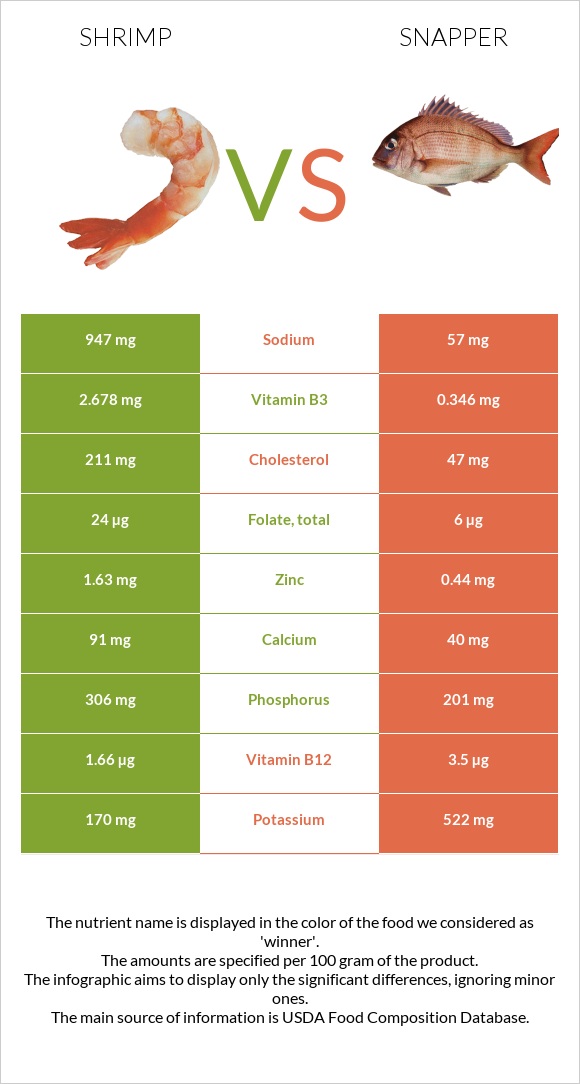 Մանր ծովախեցգետին vs Snapper infographic