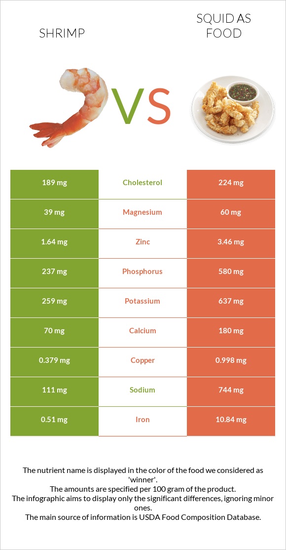 Shrimp vs Squid as food infographic