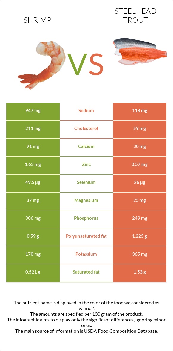 Մանր ծովախեցգետին vs Steelhead trout, boiled, canned (Alaska Native) infographic