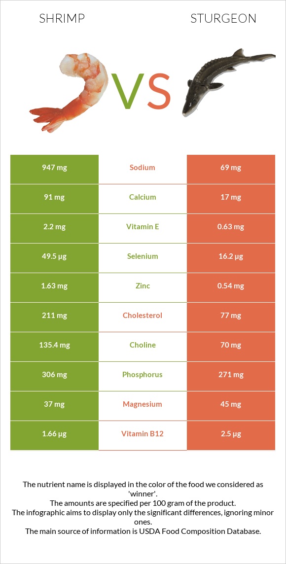 Մանր ծովախեցգետին vs Sturgeon infographic