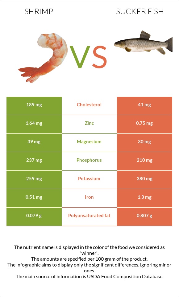Shrimp vs Sucker fish infographic
